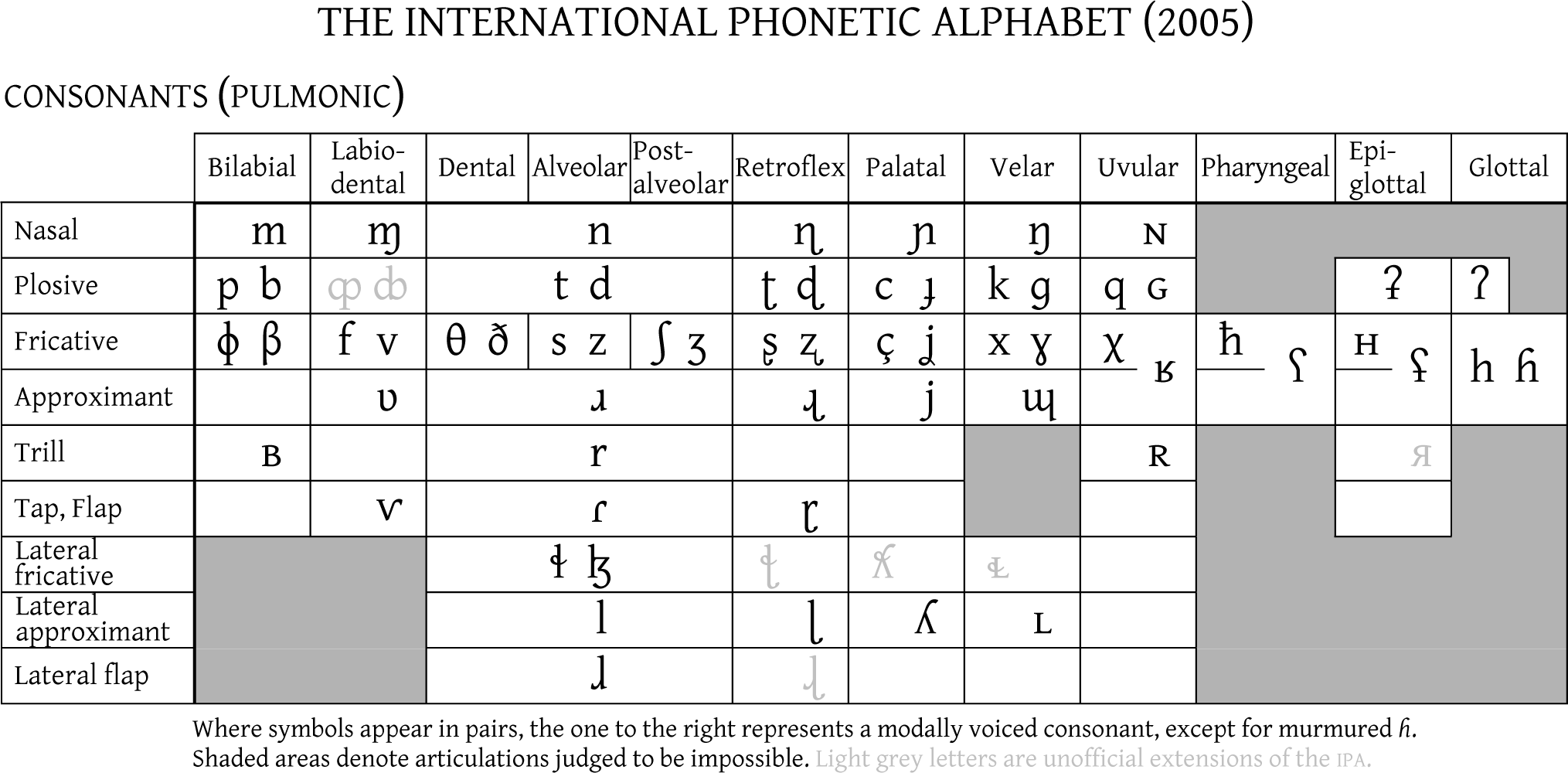 Ipa Consonant Chart For English Phonemes